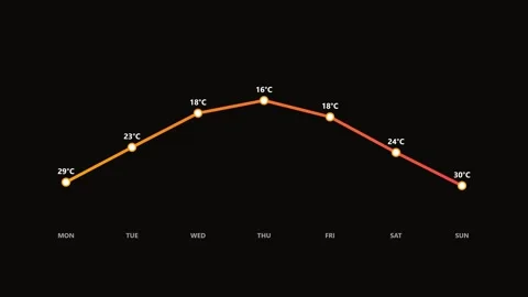 Climate change temperature trend graph visualization on dark background Stock Footage 343633644