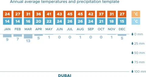Climate diagram - Dubai Stock Illustration