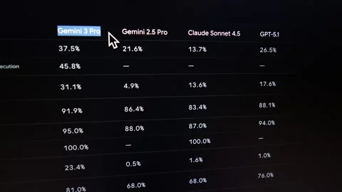 A close-up of a digital screen displaying text about Gemini 3 performance 스톡 동영상 321750113