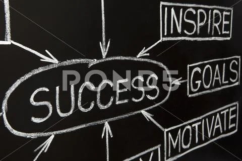 Closeup image of success flow chart on a blackboard Stock Photos