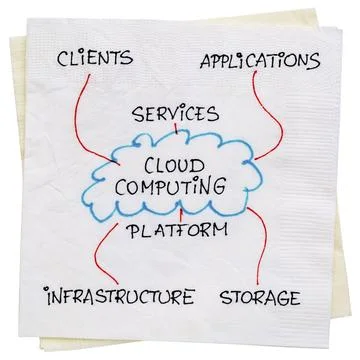 Cloud computing concept components of cloud computing - isolated napkin do... Stock Photos