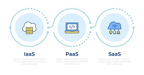 Cloud computing service types infographic 3 steps 库存插图