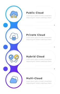 Cloud deployment model types infographic 4 steps Stock Illustration