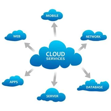 The cloud services diagram is shown in blue and white, and features several clou Stock Illustration