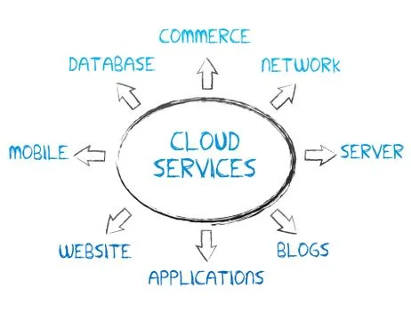 Cloud services Stock Illustration