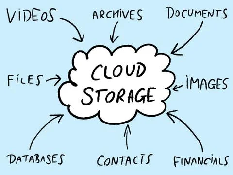 Cloud storage - online file solutions diagram. Tech industry mind map. イラスト素材