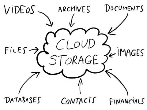 Cloud storage - online file solutions diagram. Tech industry mind map. Stock Illustration