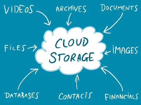 Cloud storage - online file solutions diagram. IT industry mind map. Stock Illustration