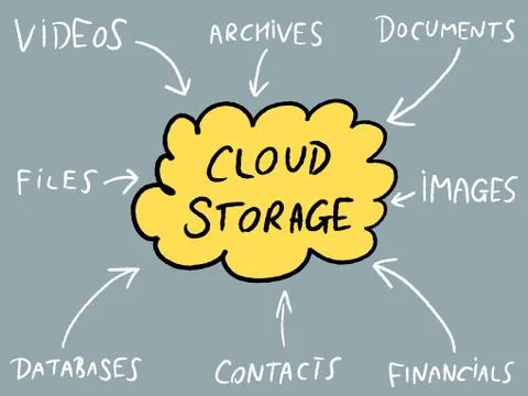 Cloud technology - modern IT tech. Cloud storage mind map vector illustration Stock Illustration