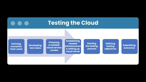 Cloud Testing Process Animation | Cloud Testing Workflow Animation on Black.. Stock Footage 328589566
