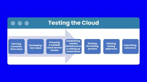 Cloud Testing Process Animation | Cloud Testing Process Animation with Blue.. Stock Footage 328589570