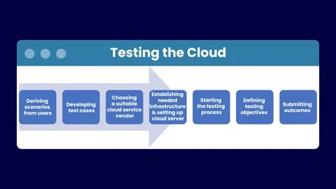 Cloud Testing Workflow Animation on Navy Blue Background Stock Footage 328589569