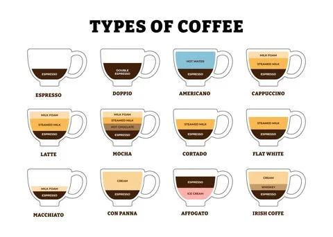 Coffee and cafe preparation guide types, barista instruction various hot be.. Illustrazione stock