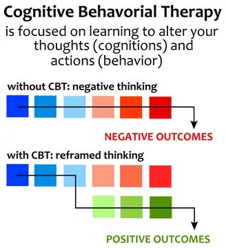 Cognitive behavioral therapy Stock Illustration