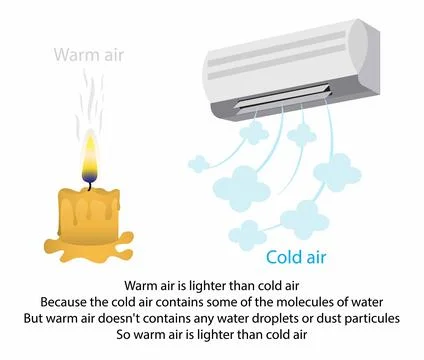 Cold air is more dense than warm air causing what is called high pressure Stock Illustration