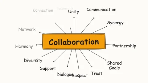 Collaboration Mind Map Animation Illustrating Teamwork and Business Concepts. Stock Footage 336620061