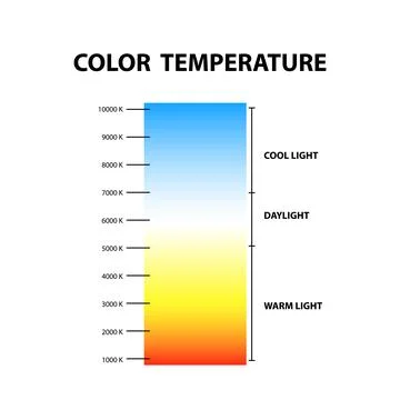 Color temperature chart. Isolated on white background. Stock Illustration