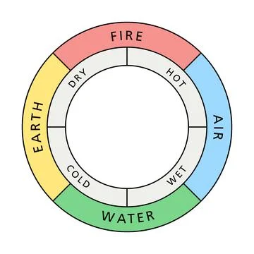 Colored circle of the classical four elements, with their qualities Stock Illustration