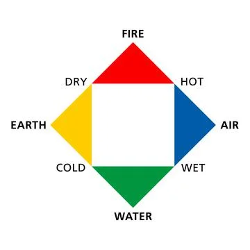Colored classical four elements fire, earth, water and air with qualities Stock Illustration
