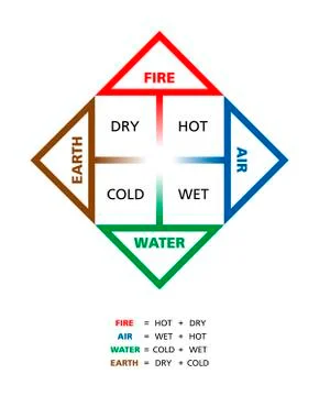 Colored Classical Four Elements With Their Qualities Stock Illustration