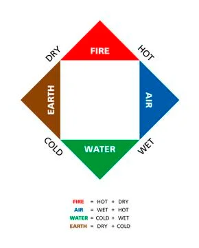 Colored Empedoclean Four Elements With Qualities Illustrazione stock