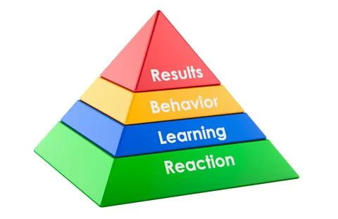 Colorful four level Kirkpatrick training evaluation pyramid showing Reactio.. Illustrazione stock