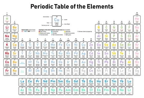 Colorful Periodic Table of the Elements Stock Illustration