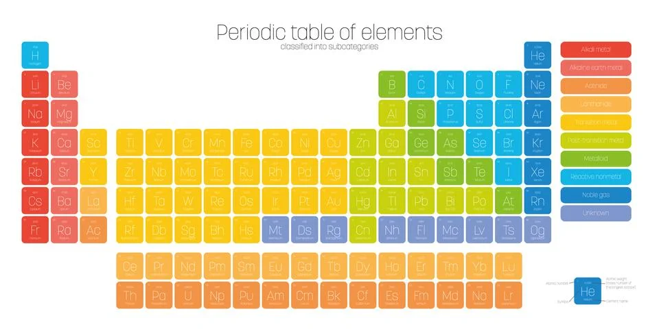 Colorful periodic table of elements. Simple table including element symbol, name Stock Illustration