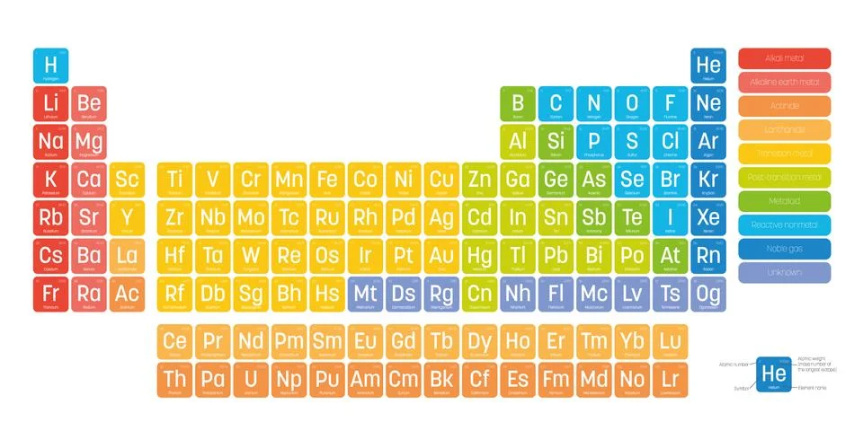 Colorful periodic table of elements. Simple table including element symbol, name Stockillustratie