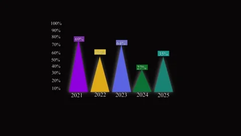 Colorful triangular chart animation 2021 2025 data infographic business fin.. Stock Footage 321587084