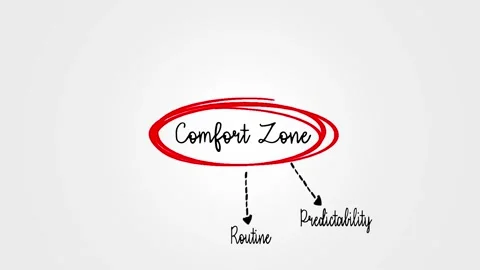 Comfort Zone is a psychological state in which a person feels at ease, mind map  Stock Footage 292519931