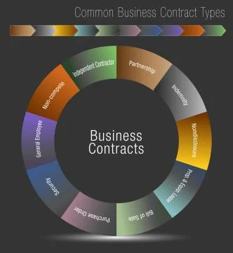 Common Business Contract Types Stock Illustration