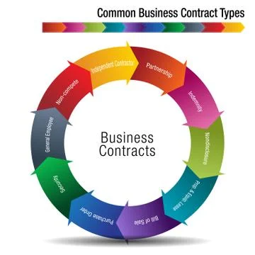 Common Business Contract Types Stock Illustration