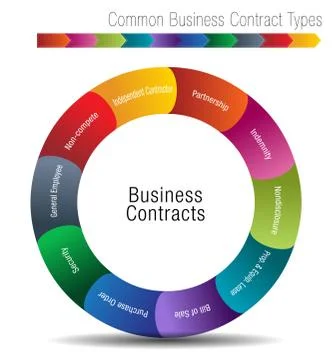 Common Business Contract Types Stock Illustration