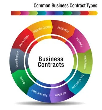 Common Business Contract Types Stock Illustration