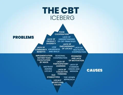 The  community-based tourism or CBT iceberg  has a hidden problem and cause u Stock Illustration