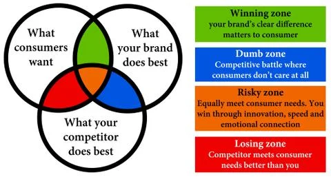 Company competitor consumer Stock Illustration