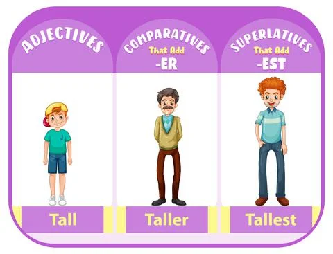 Comparative and Superlative Adjectives for word tall Stock Illustration