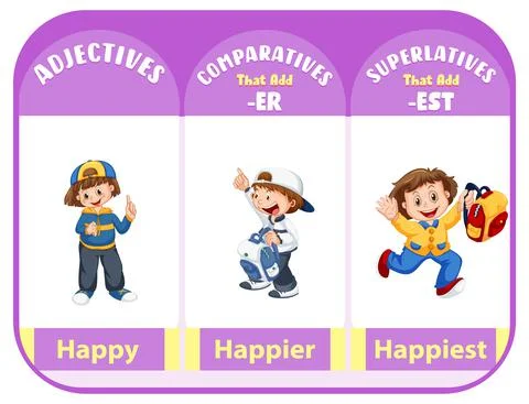 Comparative and Superlative Adjectives for word happy Stock Illustration