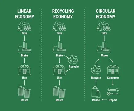 Comparison of linear, recycling and circular economy infographic. Sustainab.. Stock Illustration