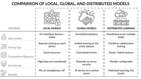 Comparison of Local, Global, and Distributed Machine Learning Models Illustrazione stock
