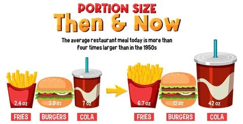 Comparison of Portion Sizes: Then and Now Illustrazione stock