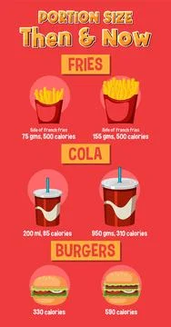 Comparison of Portion Sizes: Then and Now Illustrazione stock
