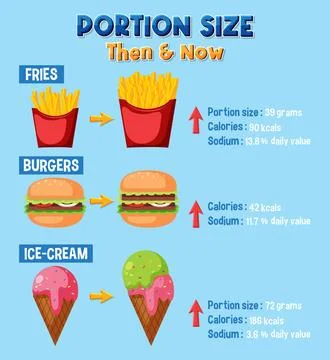 Comparison of Portion Sizes: Then and Now Illustrazione stock