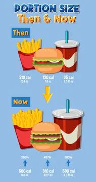 Comparison of Portion Sizes: Then and Now Illustrazione stock