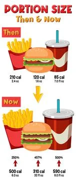 Comparison of Portion Sizes: Then and Now Illustrazione stock