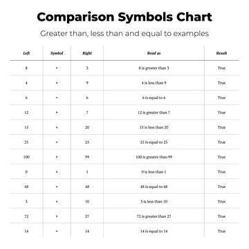 Comparison Symbols Chart with Greater Than Less Than Equal Stock Illustration