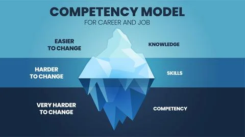 Competencies Iceberg Stock Illustration