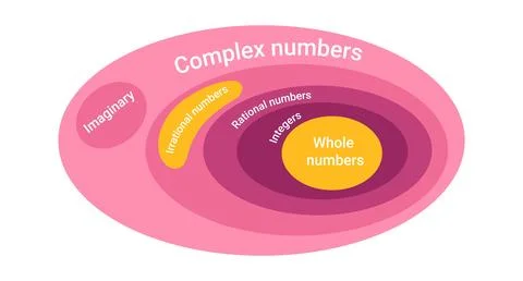 Complex and rational numbers diagram Stock Illustration