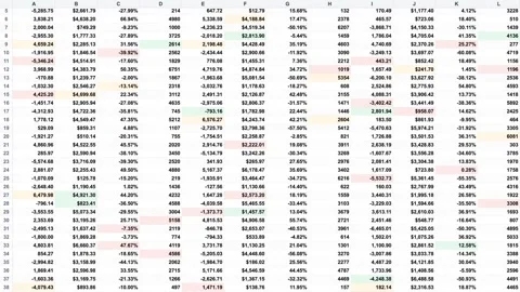 Complex data spreadsheet with numbers in red and green cells Stock Footage 337038424